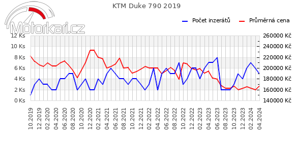 KTM Duke 790 2019