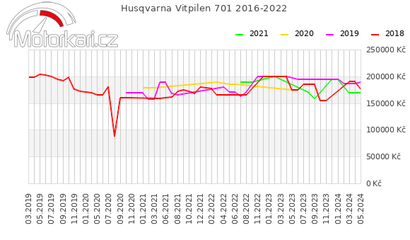 Husqvarna Vitpilen 701 2016-2022
