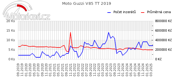 Moto Guzzi V85 TT 2019