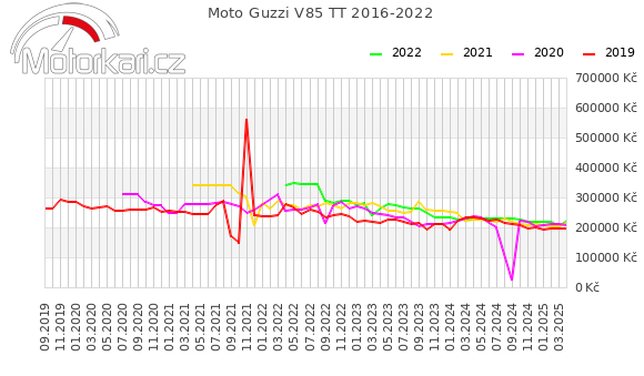 Moto Guzzi V85 TT 2016-2022