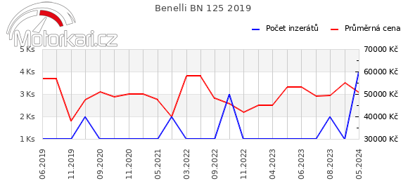 Benelli BN 125 2019