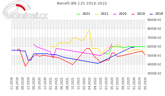 Benelli BN 125 2016-2022