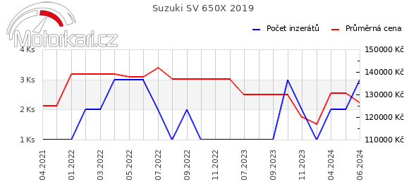 Suzuki SV 650X 2019