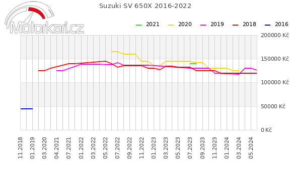 Suzuki SV 650X 2016-2022