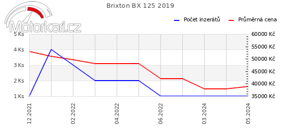 Brixton BX 125 2019