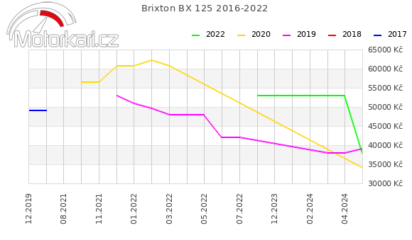 Brixton BX 125 2016-2022