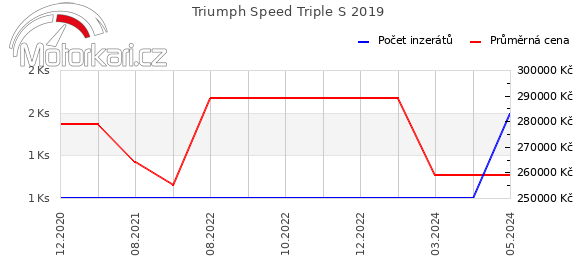 Triumph Speed Triple S 2019
