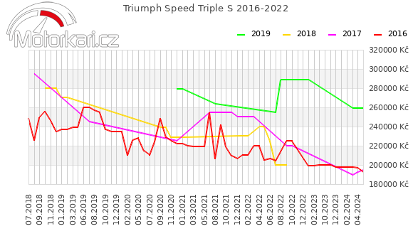 Triumph Speed Triple S 2016-2022