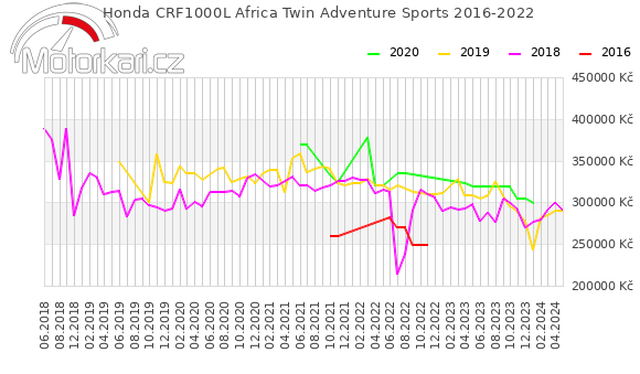 Honda CRF1000L Africa Twin Adventure Sports 2016-2022
