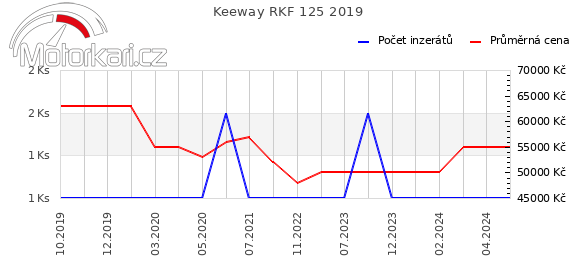 Keeway RKF 125 2019