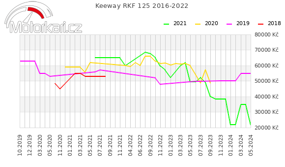 Keeway RKF 125 2016-2022