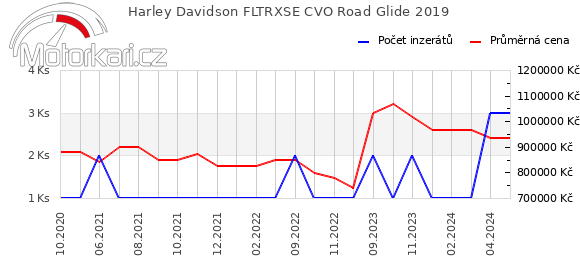 Harley Davidson FLTRXSE CVO Road Glide 2019