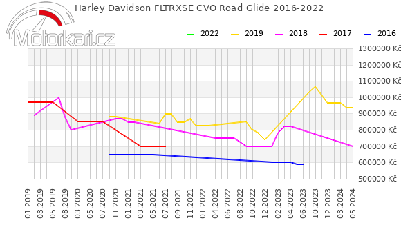 Harley Davidson FLTRXSE CVO Road Glide 2016-2022