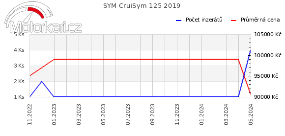 SYM CruiSym 125 2019