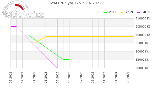 SYM CruiSym 125 2016-2022