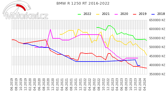 BMW R 1250 RT 2016-2022