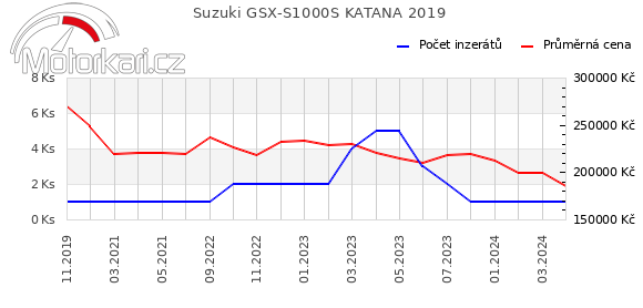 Suzuki GSX-S1000S KATANA 2019
