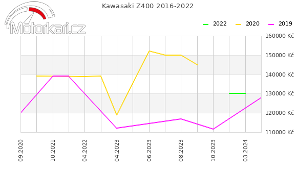 Kawasaki Z400 2016-2022