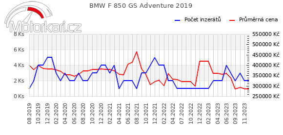 BMW F 850 GS Adventure 2019