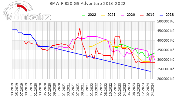 BMW F 850 GS Adventure 2016-2022
