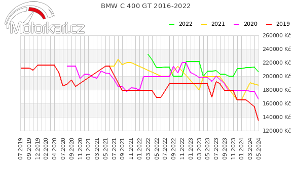 BMW C 400 GT 2016-2022