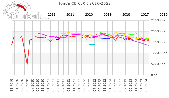 Honda CB 650R 2016-2022
