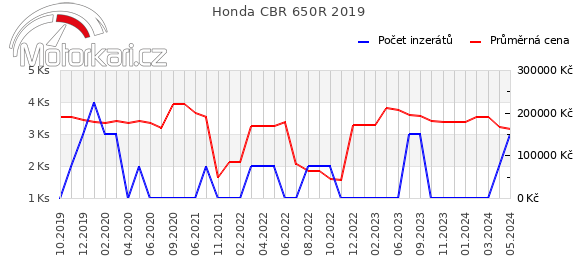 Honda CBR 650R 2019