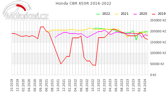 Honda CBR 650R 2016-2022