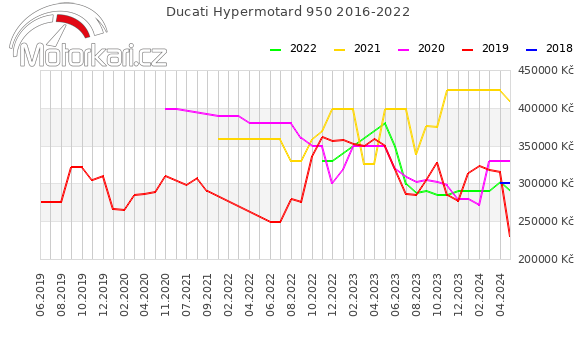 Ducati Hypermotard 950 2016-2022