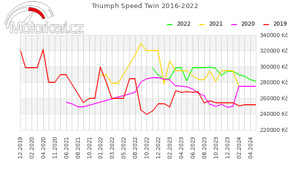 Triumph Speed Twin 2016-2022