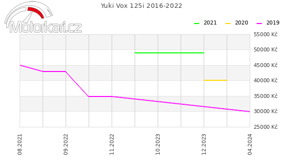 Yuki Vox 125i 2016-2022