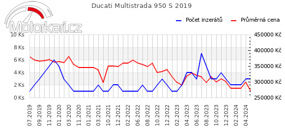 Ducati Multistrada 950 S 2019