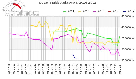 Ducati Multistrada 950 S 2016-2022