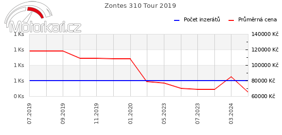 Zontes 310 Tour 2019