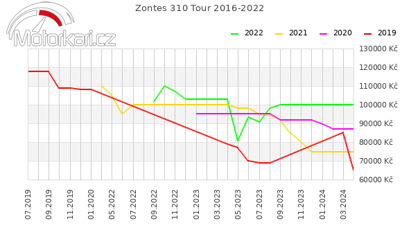 Zontes 310 Tour 2016-2022
