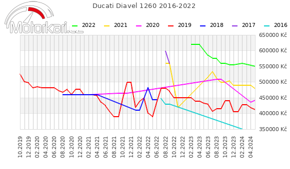 Ducati Diavel 1260 2016-2022