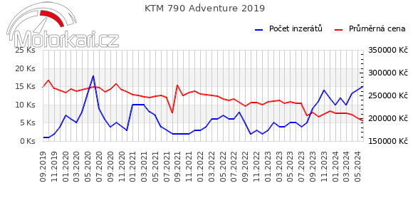 KTM 790 Adventure 2019