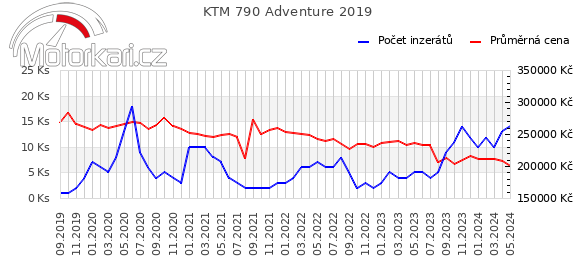 KTM 790 Adventure 2019