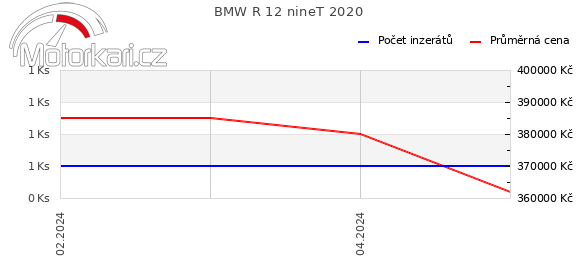 BMW R 12 nineT 2020