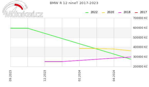 BMW R 12 nineT 2017-2023