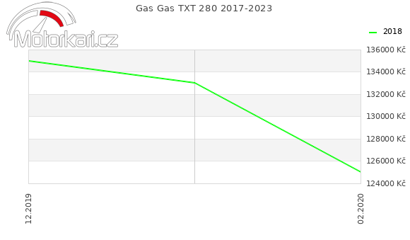 Gas Gas TXT 280 2017-2023