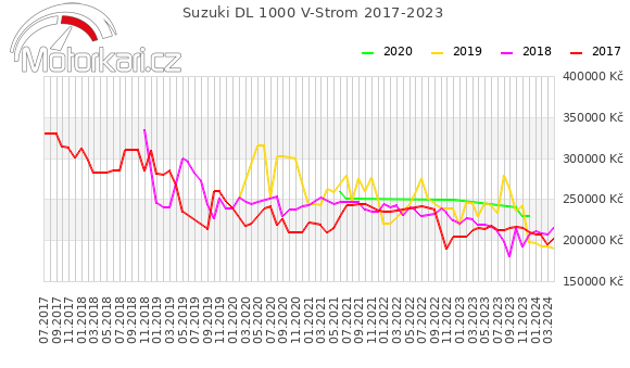 Suzuki DL 1000 V-Strom 2017-2023