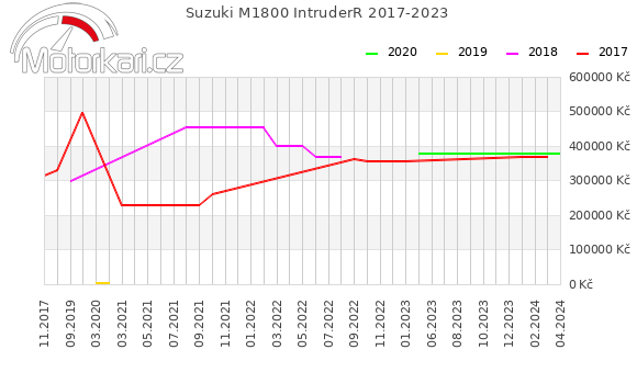 Suzuki M1800 IntruderR 2017-2023