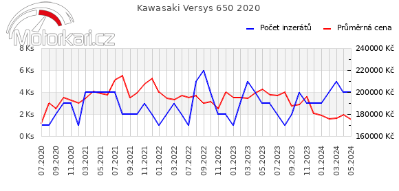 Kawasaki Versys 650 2020