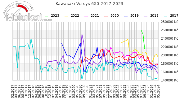 Kawasaki Versys 650 2017-2023