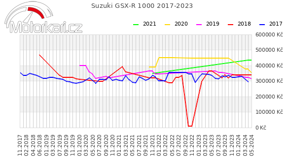 Suzuki GSX-R 1000 2017-2023