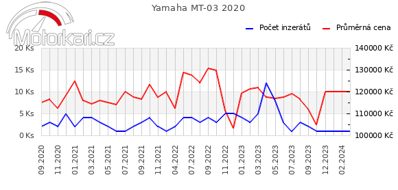 Yamaha MT-03 2020
