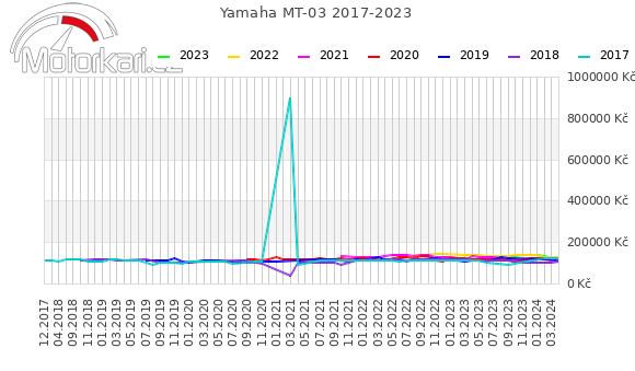 Yamaha MT-03 2017-2023