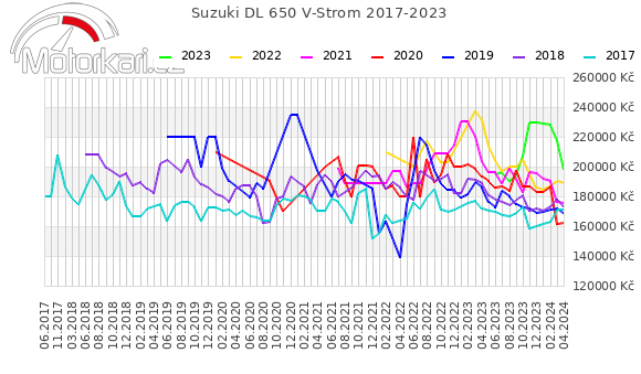 Suzuki DL 650 V-Strom 2017-2023