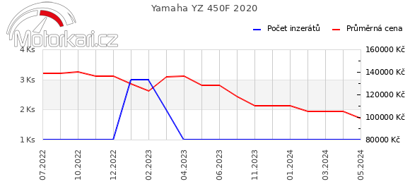 Yamaha YZ 450F 2020